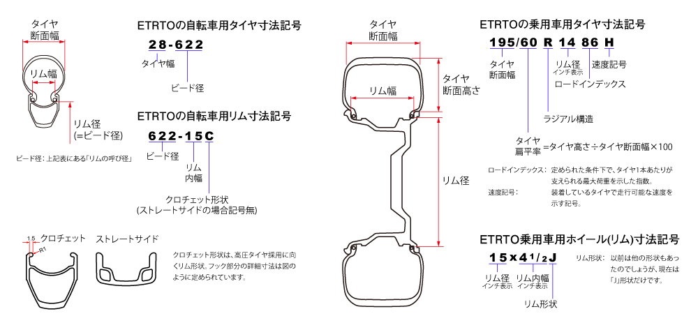 タイヤ･リムのETRTOサイズ表記