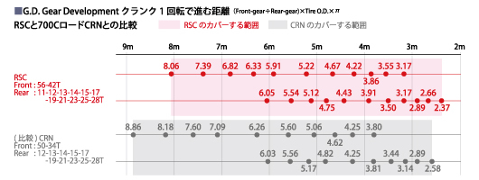 RSCクランク1回転で進む距離