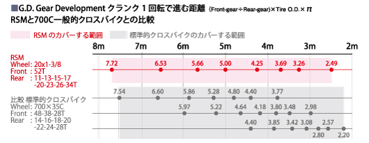 RSMクランク1回転で進む距離
