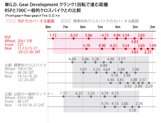 RSPクランク1回転で進む距離