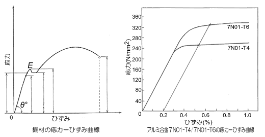 鉄とアルミのひずみ曲線